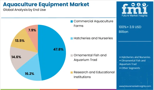 Aquaculture Equipment Market Analysis By End Use