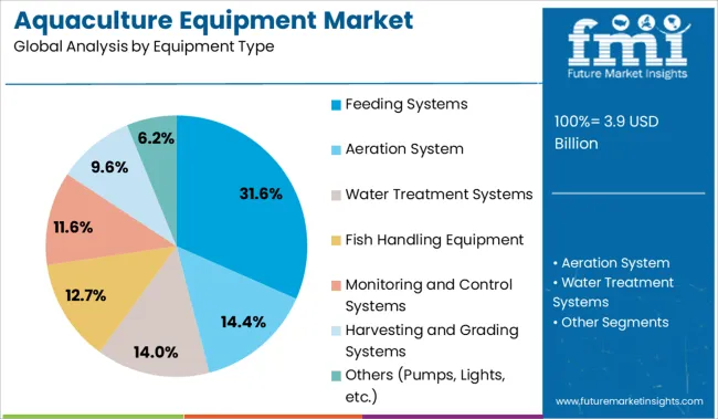 Aquaculture Equipment Market Analysis By Equipment Type
