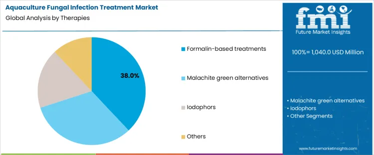 Aquaculture Fungal Infection Treatment Market Analysis By Therapies