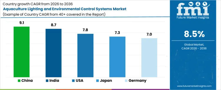 Aquaculture Lighting And Environmental Control Systems Market Cagr Analysis By Country