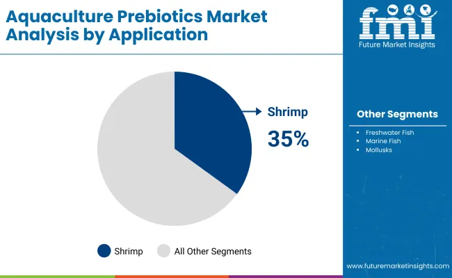 Aquaculture Prebiotics Market By Application Aquaculture Prebiotics Market By Application