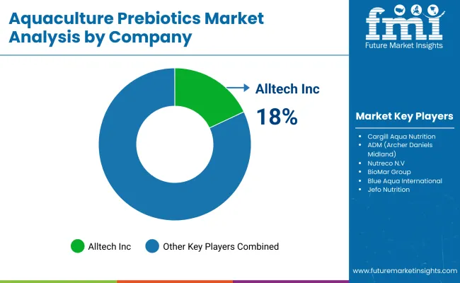Aquaculture Prebiotics Market By Company Aquaculture Prebiotics Market By Company