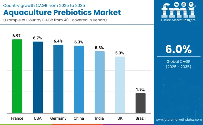 Aquaculture Prebiotics Market By Country Aquaculture Prebiotics Market By Country