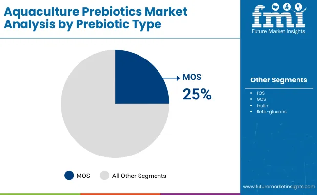 Aquaculture Prebiotics Market By Prebiotic Type Aquaculture Prebiotics Market By Prebiotic Type