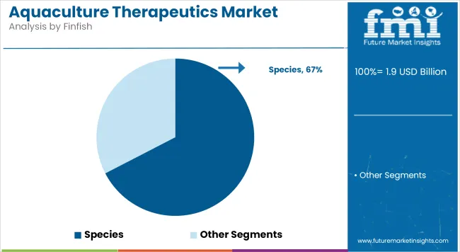 Aquaculture Therapeutics Market Analysis By Finfish