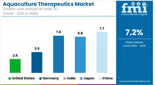 Aquaculture Therapeutics Market Cagr Analysis By Country