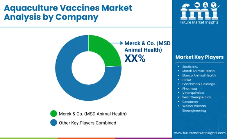 Aquaculture Vaccines Market By Company