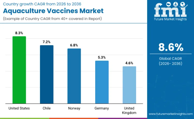Aquaculture Vaccines Market By Country