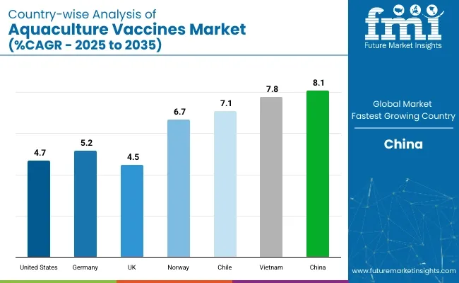 Aquaculture Vaccines Market Country Wise Analysis