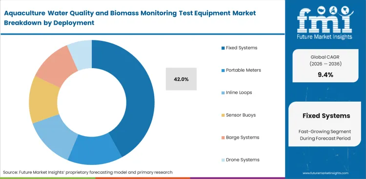 Aquaculture Water Quality And Biomass Monitoring Test Equipment Market Analysis By Deployment