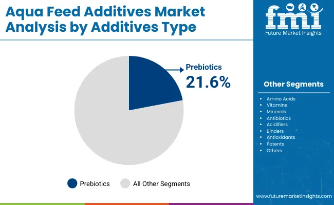 Aquafeed Additives Market By Additive Type