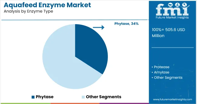 Aquafeed Enzyme Market Analysis By Enzyme Type
