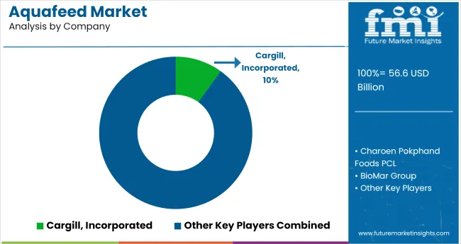 Aquafeed Market Analysis By Company