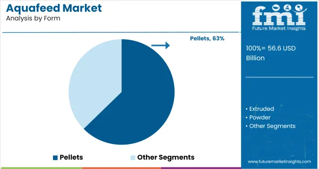 Aquafeed Market Analysis By Form