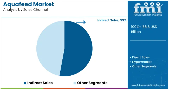 Aquafeed Market Analysis By Sales Channel