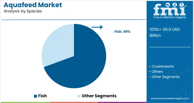 Aquafeed Market Analysis By Species