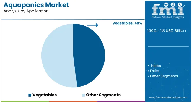 Aquaponics Market Analysis By Application