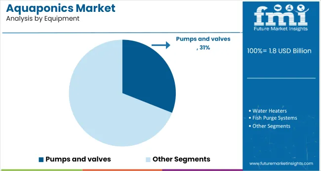 Aquaponics Market Analysis By Equipment