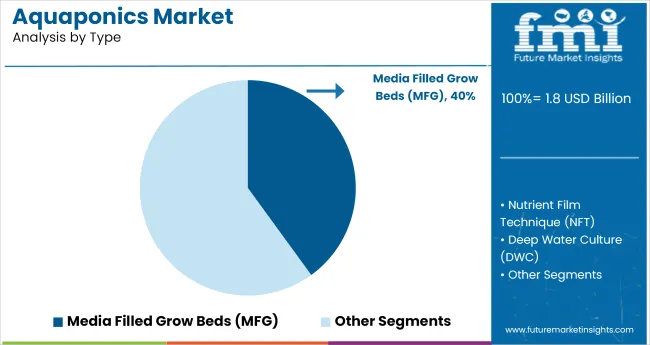 Aquaponics Market Analysis By Type