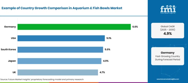 Aquarium And Fish Bowls Market Country Growth Aquarium And Fish Bowls Market Country Growth