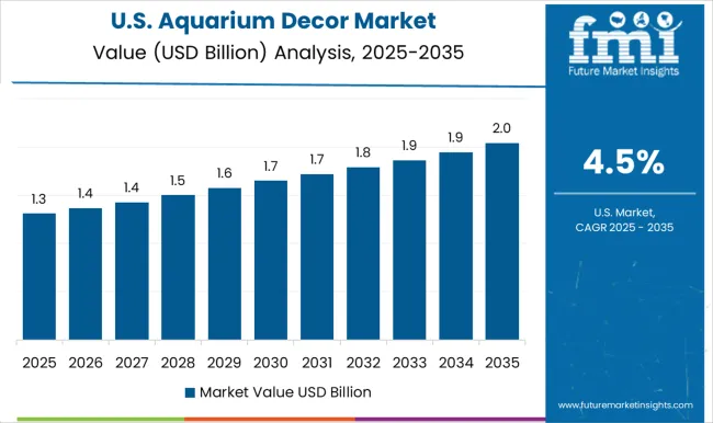 Aquarium Decor Market Country Value Analysis