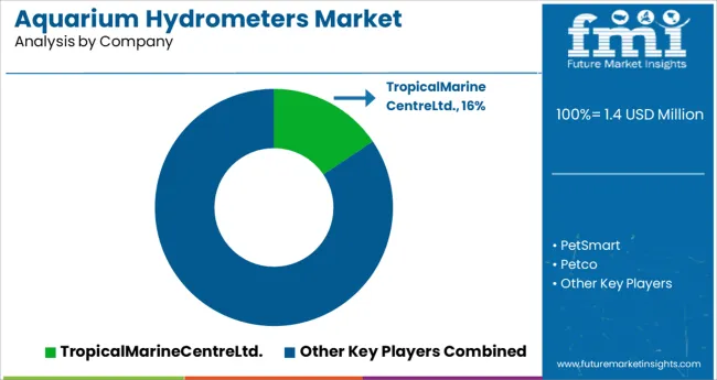 Aquarium Hydrometers Market Analysis By Company