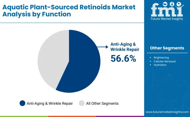Aquatic Plant Sourced Retinoids Market By Function