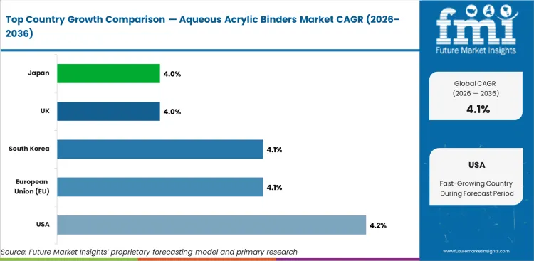 Aqueous Acrylic Binders Market Cagr Analysis By Country Aqueous Acrylic Binders Market Cagr Analysis By Country