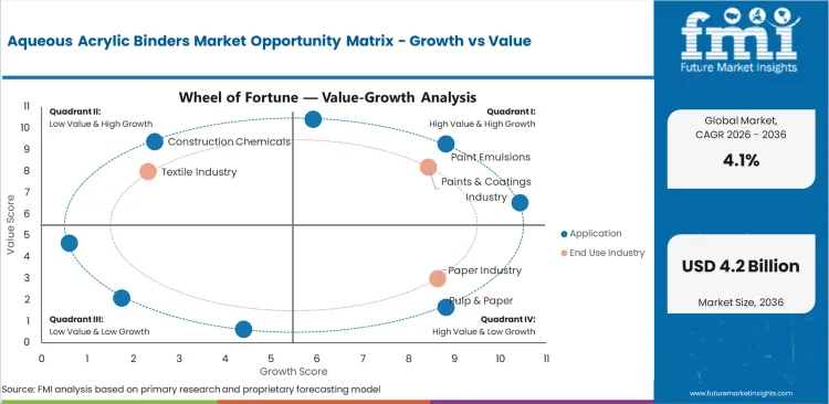 Aqueous Acrylic Binders Market Opportunity Matrix Growth Vs Value Aqueous Acrylic Binders Market Opportunity Matrix Growth Vs Value