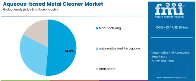 Aqueous Based Metal Cleaner Market Analysis By End Use Industry Aqueous Based Metal Cleaner Market Analysis By End Use Industry