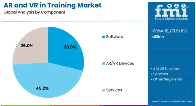 Ar And Vr In Training Market Analysis By Component