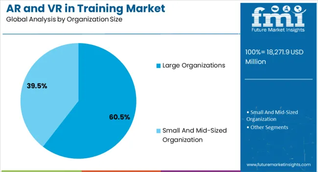 Ar And Vr In Training Market Analysis By Organization Size