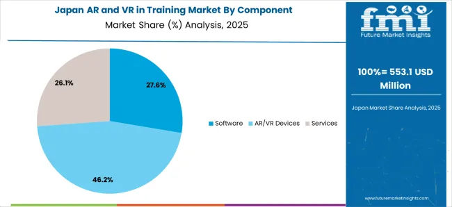Ar And Vr In Training Market Japan Market Share Analysis By Component