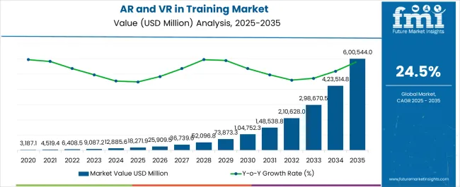 Ar And Vr In Training Market Market Value Analysis