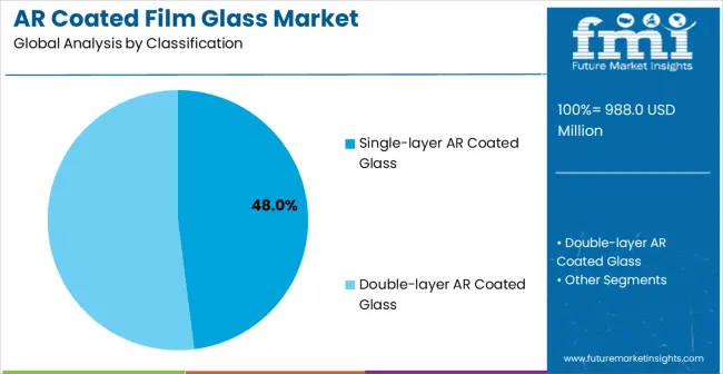 Ar Coated Film Glass Market Analysis By Classification