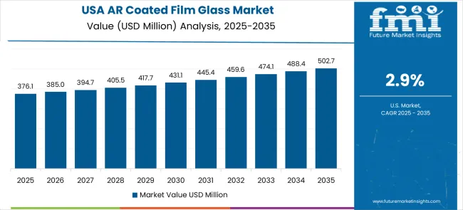 Ar Coated Film Glass Market Country Value Analysis