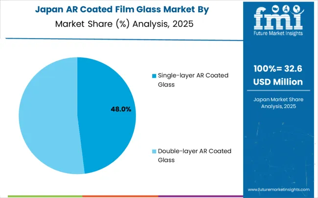 Ar Coated Film Glass Market Japan Market Share Analysis By Classification