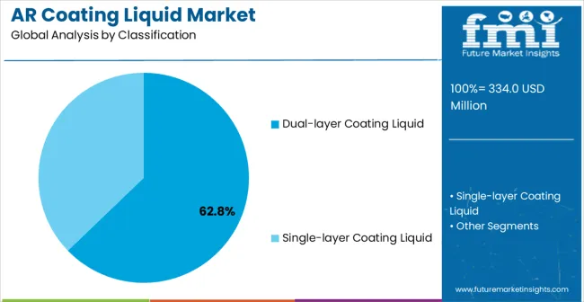 Ar Coating Liquid Market Analysis By Classification