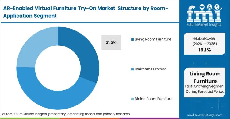 Ar Enabled Virtual Furniture Try On Market Analysis By Room Application