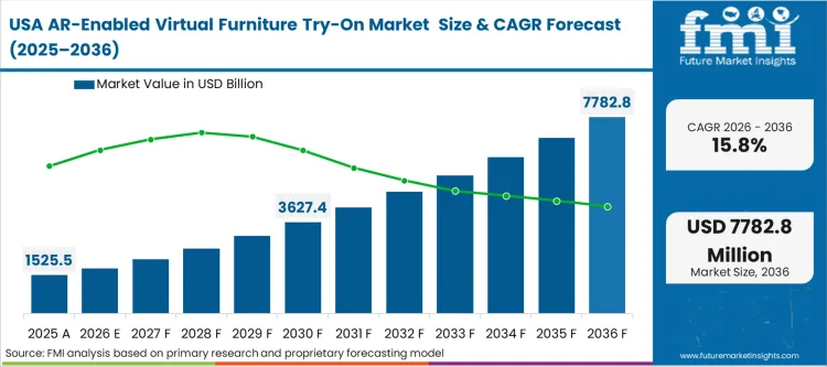 Ar Enabled Virtual Furniture Try On Market Country Value Analysis