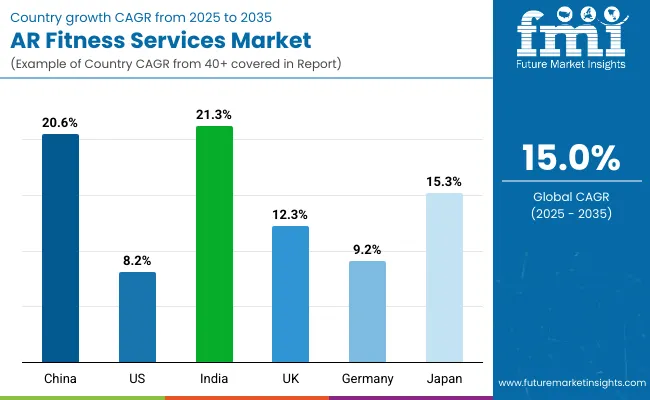 Ar Fitness Services Market By Country