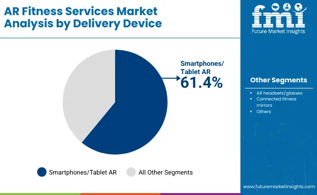 Ar Fitness Services Market By Delivery