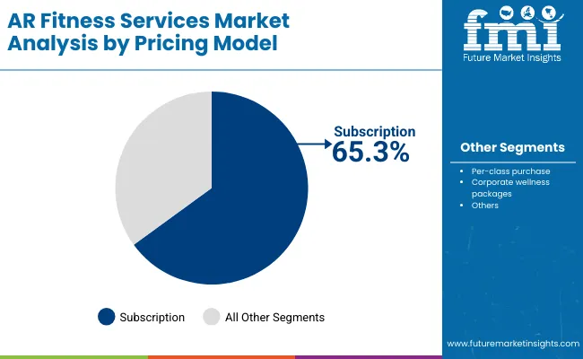 Ar Fitness Services Market By Pricing