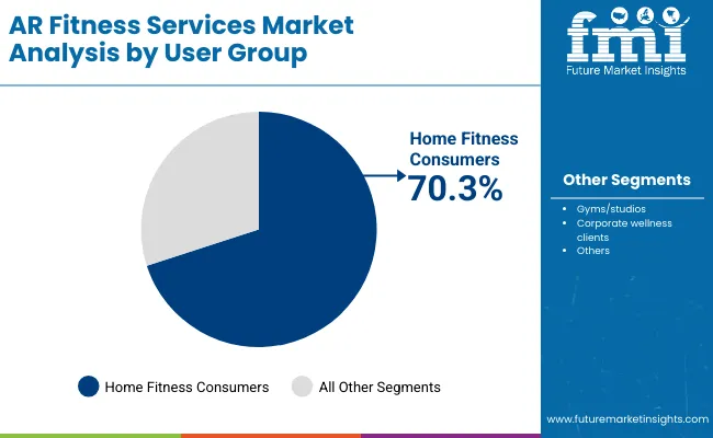 Ar Fitness Services Market By User