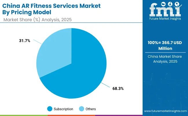 Ar Fitness Services Market China 2