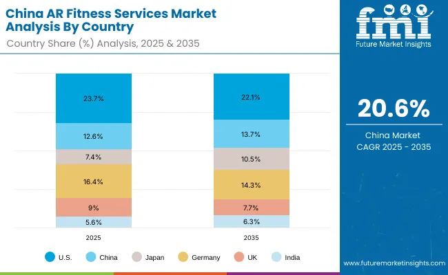 Ar Fitness Services Market China