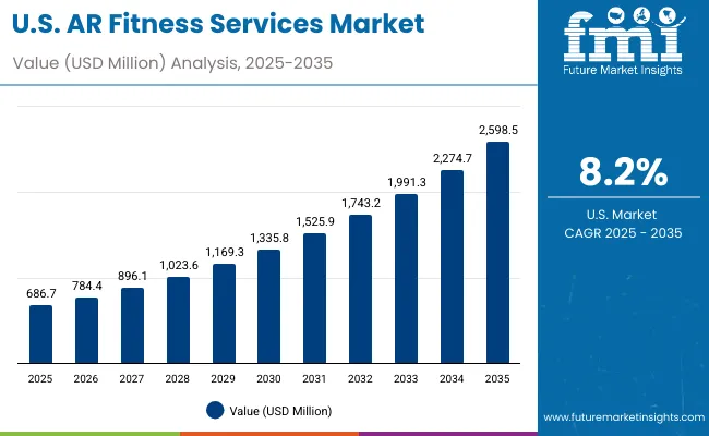 Ar Fitness Services Market Usa