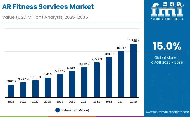 Ar Fitness Services Market