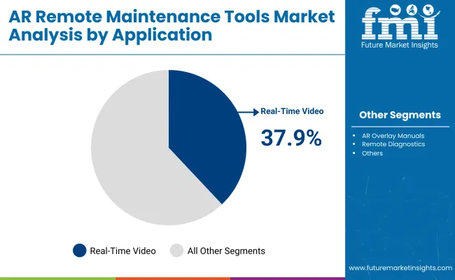 Ar Remote Maintenance Tool Market By Application