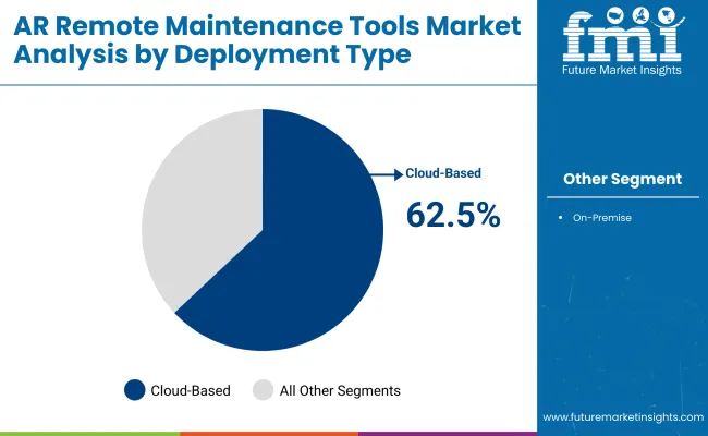 Ar Remote Maintenance Tool Market By Deployment